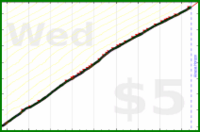 dprianti3/fitbitfit's progress graph