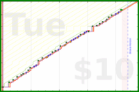 dehowell/notebook's progress graph