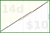 claudine/weekly_reviews's progress graph