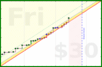 gbear605/exercise's progress graph
