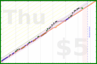 lanthala/dailytask's progress graph