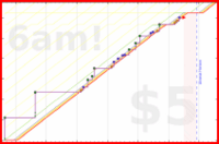byorgey/strudel's progress graph