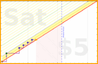milankaur/morningroutine's progress graph