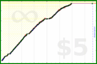 pyng/food_plan_eat_ty_pm2's progress graph