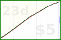 johnmarkos/weekly-review's progress graph