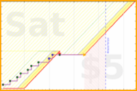 brennanbrown/tasks's progress graph