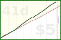 shanaqui/rinseandcrush's progress graph