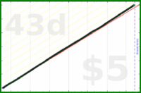 shanaqui/esomeprazole's progress graph