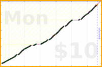 byorgey/summarize's progress graph