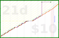 linux535/workfocustasks's progress graph