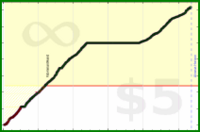 d/activetime's progress graph
