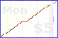 b/freshme's progress graph