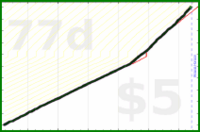 shanaqui/reachout's progress graph