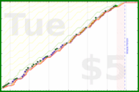 joboman555/mus-practice's progress graph
