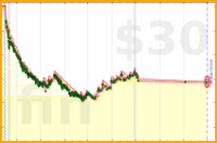 sohum/weight's progress graph