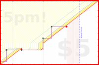 b/dial's progress graph