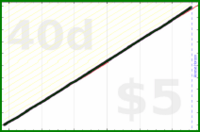 shanaqui/slackoff's progress graph