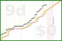 cthulhucultist/journaling's progress graph