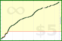 sphynixdc/nervefloss's progress graph