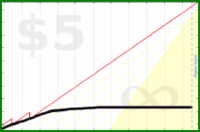 d/gtime's progress graph