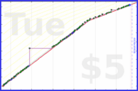 odin1337/vor18uhrfeierabend's progress graph