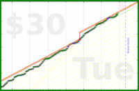 joi/timeboxcrankwheel's progress graph