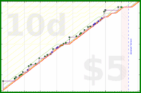 byorgey/chair's progress graph