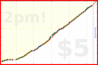 narthur/st-time's progress graph