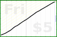 scarabaea/vitamine's progress graph