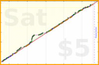 douvleplus/dance's progress graph