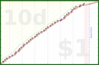 pjh/sjw's progress graph