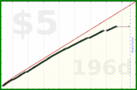 b/sedentary's progress graph