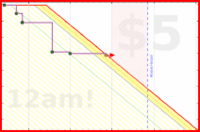 charlieachieves/whittle-anki's progress graph