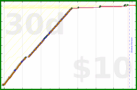 youkad/daily_note's progress graph