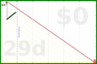 oulfis/oldest-email's progress graph