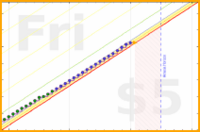 scarabaea/to-dos-dones's progress graph