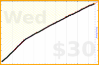 ahh/water's progress graph