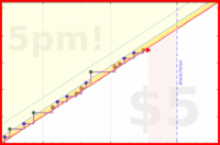 b/cluttermania's progress graph