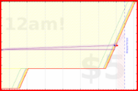 vikraman/vegan's progress graph