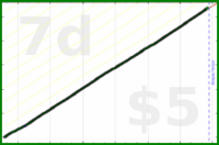 shanaqui/breakfast's progress graph