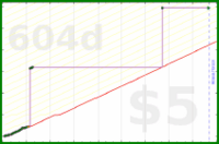 derecognize/more_beeminding's progress graph