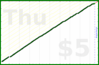 d/rolodex's progress graph