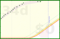 alys/aerobic_meta's progress graph