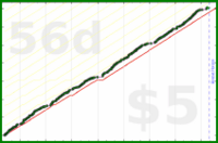 byorgey/todoist's progress graph