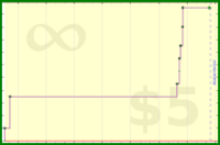 m/sp's progress graph