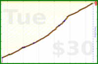 adamwolf/esperanto's progress graph