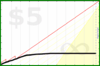 d/gtime's progress graph
