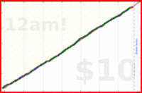 shanaqui/snackattack's progress graph