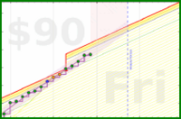 travisp471/rescue-distract's progress graph