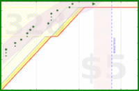 alys/taskratchet's progress graph
